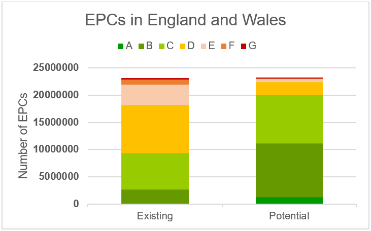 EPCs in England and Wales