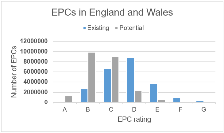 EPCs in England and Wales