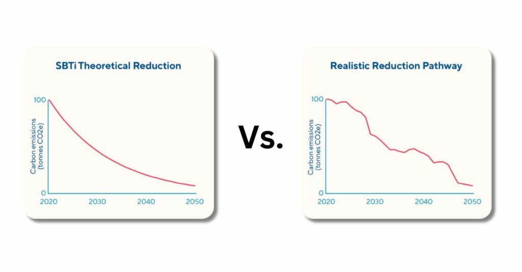 SBTi Theoretical Reduction