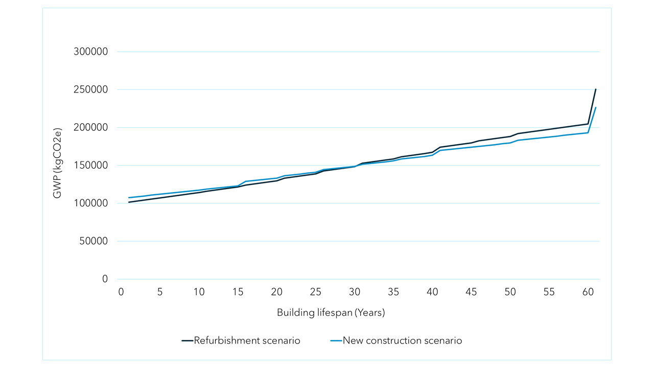 Cumulative Life Cycle Graph - Eight Versa