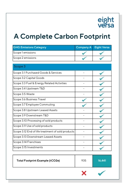 Complete Carbon Footprint - Eight Versa