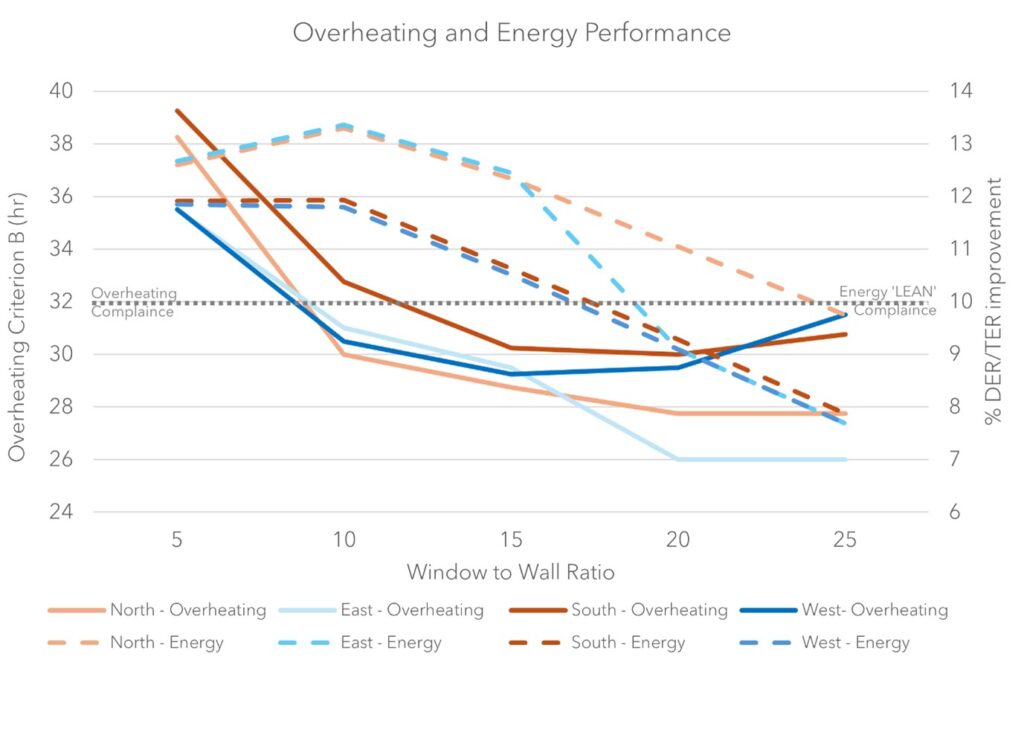 Overheating and Energy Performance Graph - Eight Versa