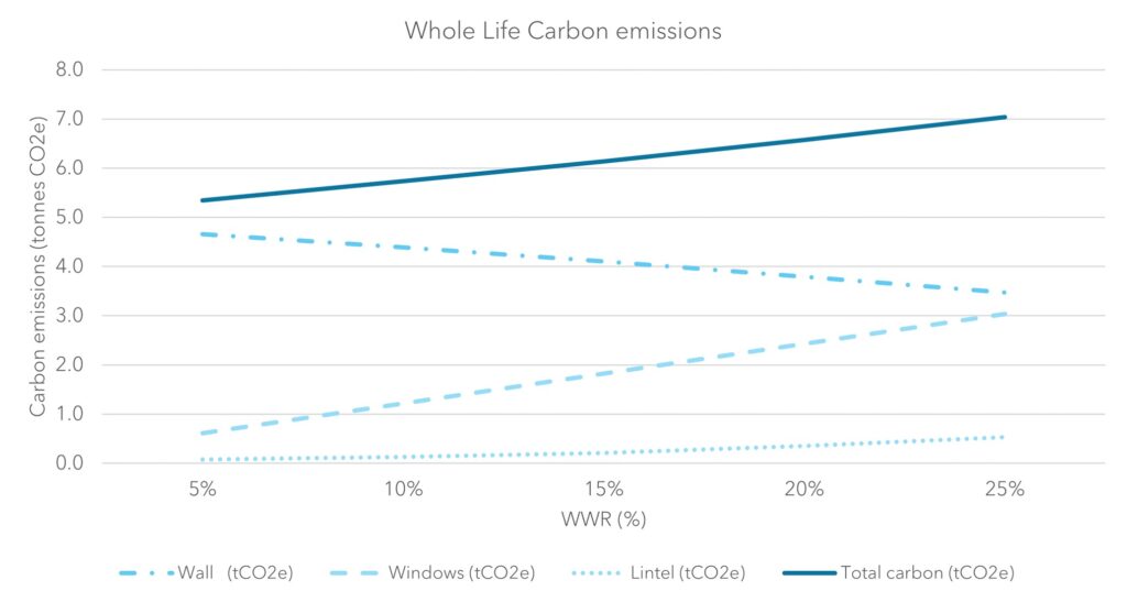 Whole Life Carbon Graph - Eight Versa