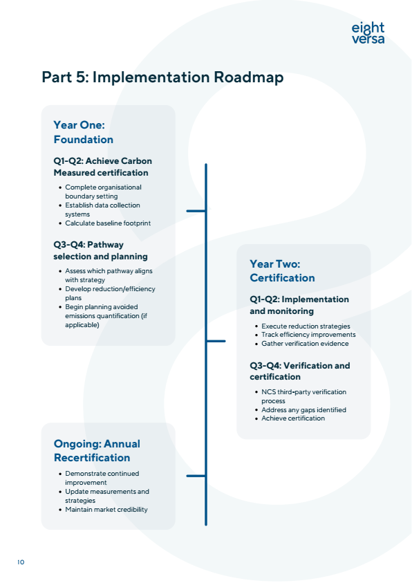 Beyond Net Zero Understanding Carbon Efficiency and Avoided Emissions - Roadmap